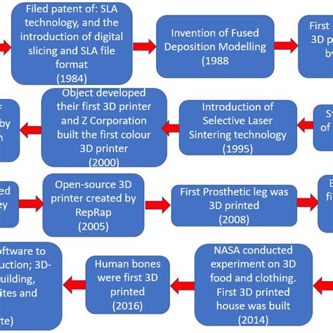 Different Contexts For The Classification Of Additive Manufacturing