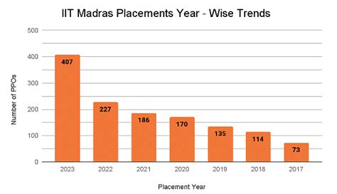 Iit Madras Placements 2023 Average Package Inr 21 48 Lpa And Highest