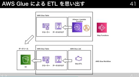 Serverless Meetup Japan Virtual Vol 3 で Aws Glue Table と Amazon Athena