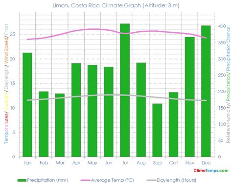 Limon Climate Limon Temperatures Limon, Costa Rica Weather Averages