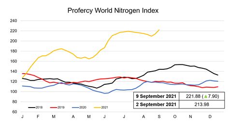 Profercys Nitrogen Index Hits New Multi Year High As Urea Values Spike