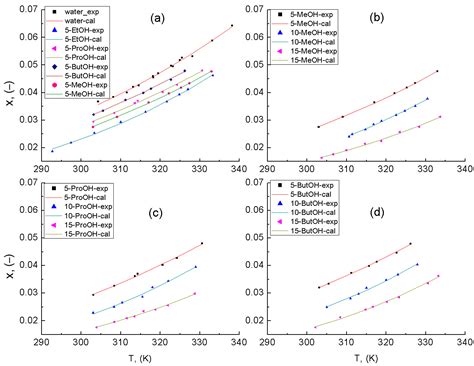 Chemengineering Free Full Text Antisolvent Effects Of C C Primary