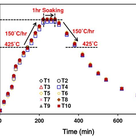 Temperature history. | Download Scientific Diagram