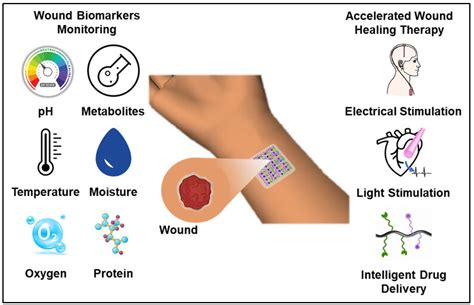 Schematic Illustration Of Wearable Devices For Wound Monitoring And