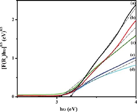 Colour Online Band Gap For Tio 2 Nanospheres Using Kubelkamunk