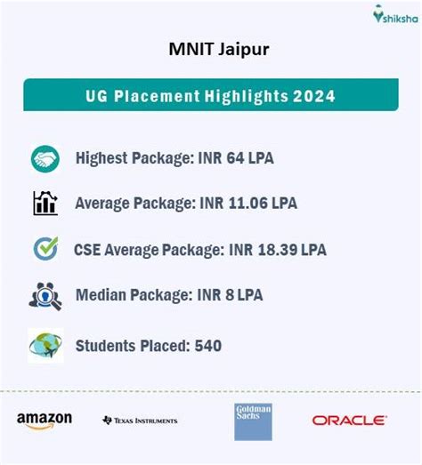 MNIT Jaipur Placements 2024 Highest Package Average Package Top