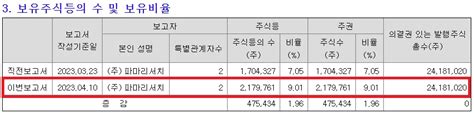 데일리팜 파마리서치 씨티씨 지분 확대최대주주 턱밑 추격