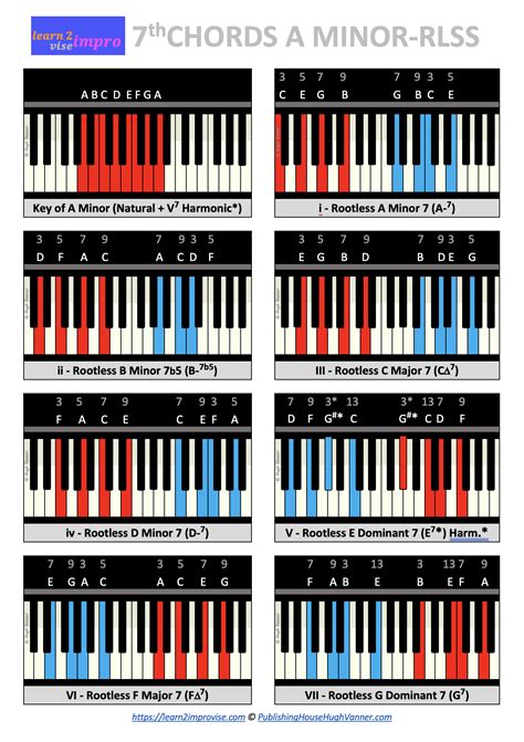 D Minor 7th Chord Visitchilecl