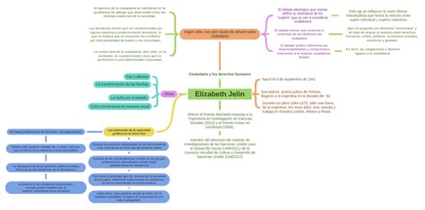 Elizabeth Jelin Coggle Diagram