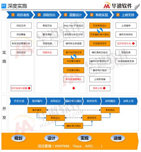 Erp实施流程方案 服装erp系统 华遨软件