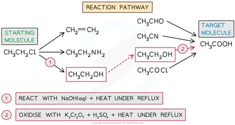 Edexcel A Level Chemistry Planning Reaction Schemes