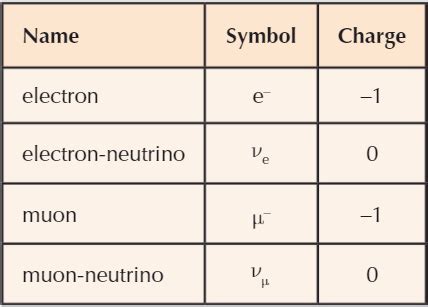 Classification Of Particles Flashcards Quizlet