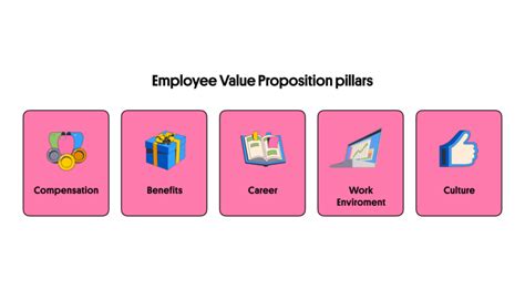 Employee Value Proposition The Ultimate Guide