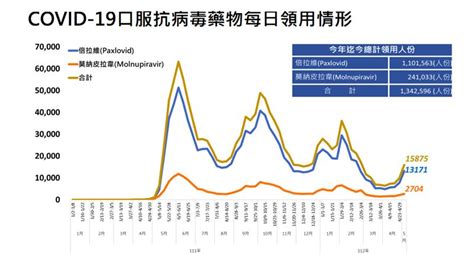 快訊／新冠疫情持續升溫！日增116例中重症！xbb變異株佔近3成恐成主流 祝你健康 三立新聞網 Health Setn