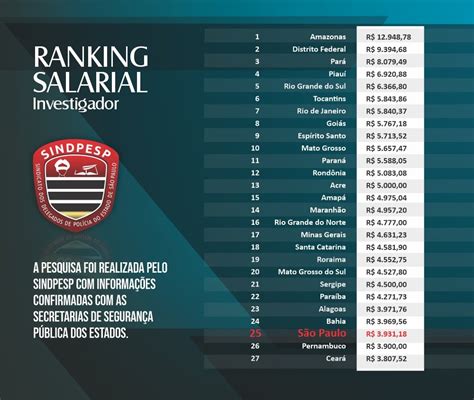 Sindicato divulga ranking salarial de delegados da Polícia Civil
