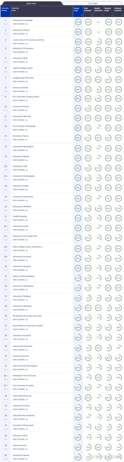 2024cug英国大学排名新鲜出炉！巴斯大学跻身top5！ 知乎