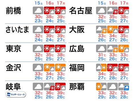 ウェザーニュース On Twitter ＜三連休は関東や東海で猛暑＞ 関東以西は16日日～17日月・海の日に晴れて厳しい暑さとなる