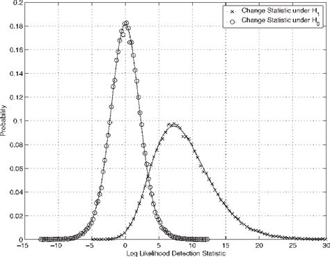 Simulated And Theoretical Pdf Curves For The Log Likelihood Change