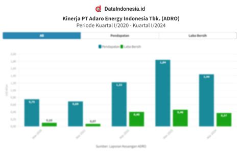 Data Kinerja Keuangan Kuartal I Adaro Energy Adro Tahun Terakhir