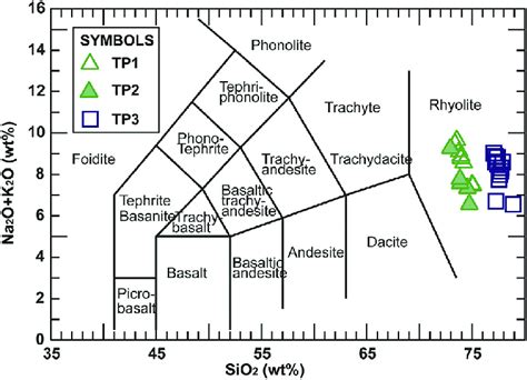 Total Alkali Silica Tas Diagram With Compositional Data Of All The