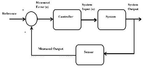 Block Diagram Of Control System 31 Proportional Derivative Feedback