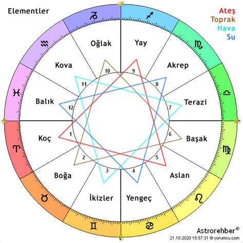 Yıldız Haritası Doğum Haritası Horoskop Astroloji Rehberi