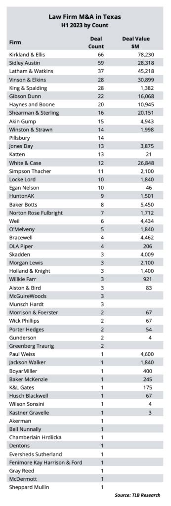 Elite Law Firms in Texas Lead H1 2023 M&A Law Firm Rankings - The Texas ...