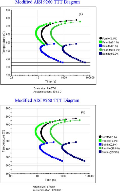 TTT Diagrams Showing The Transformation Behaviour Of The A Unmodified