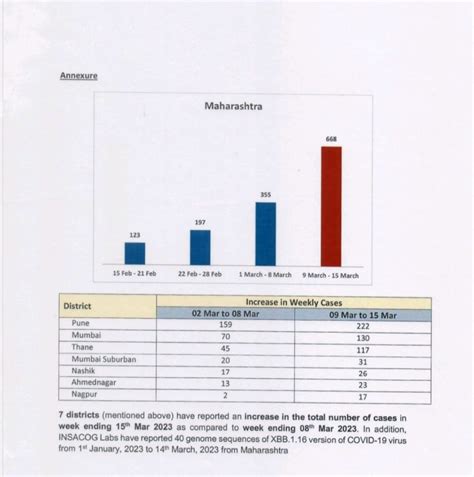 Amid rising COVID 19 cases, Centre’s SOS to Maharashtra Government