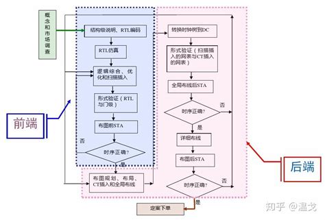 数字ic设计流程介绍 知乎