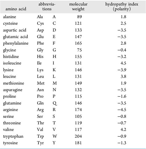 Table 1 From Mathematical Approach To Protein Sequence Comparison Based