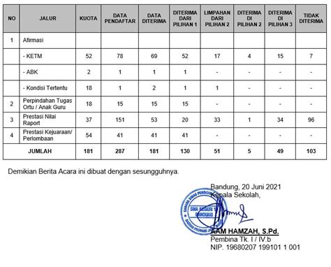 Hasil PPDB Tahap 1 SMAN 16 Bandung