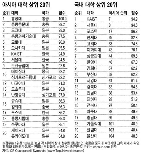 Korean Universities Ranking: QS Chosun Asian University Ranking 2009