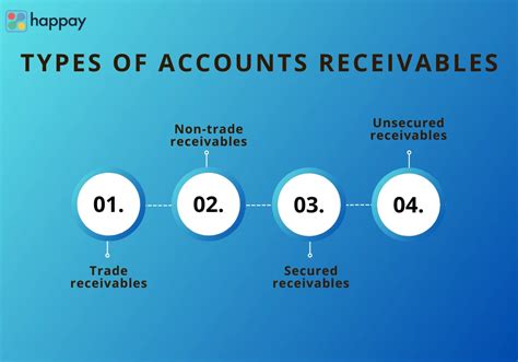 Accounts Receivables Definition Types Process Examples