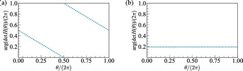 Figure 11 From Topological Enhancement Of Nonnormality In Non Hermitian