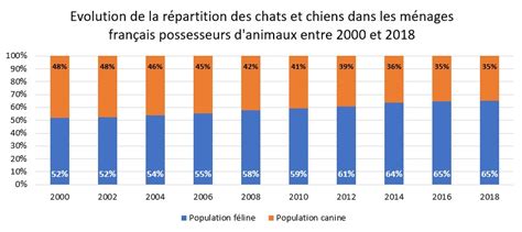 Evolution De La Place Des Animaux De Compagnie En France De 2000 à