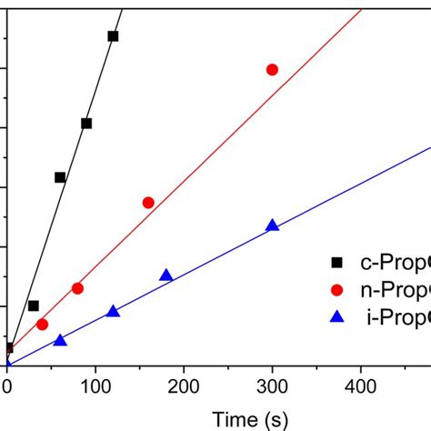 First-order kinetic plot for the cationic ring-opening polymerization ...