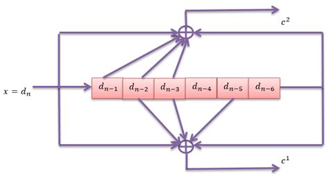 Convolution Encoder With Constraint Length K 7 And Bit Rate R 1 2