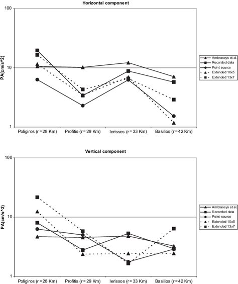 The Comparison Of Peak Acceleration Values Pa For The Horizontal Download Scientific Diagram