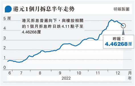 1個月拆息回落 中小銀行削定存息 分析：銀行資金需求暫完 籲做長期定存較穩妥 20221224 報章內容 明報財經網