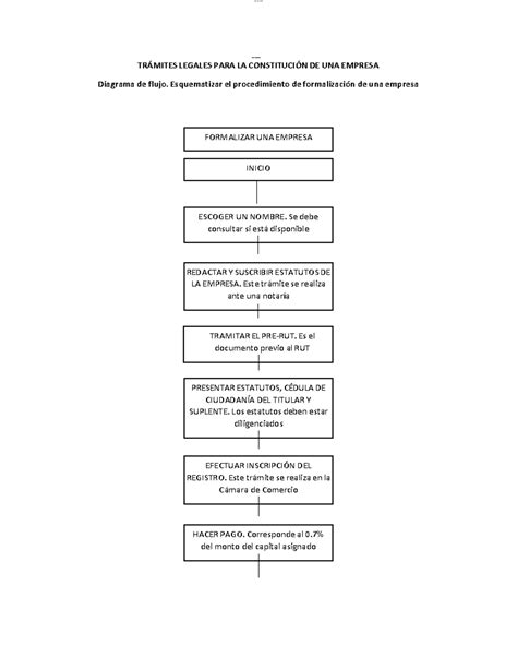 Diagrama DE Flujo TRAMITES PARA LA CONSTITUCION DE UNA EMPRESA