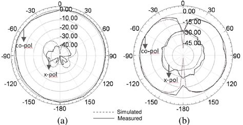 Radiation Patterns Of The Cavity Backed Shorted Hexagonal Patch Antenna