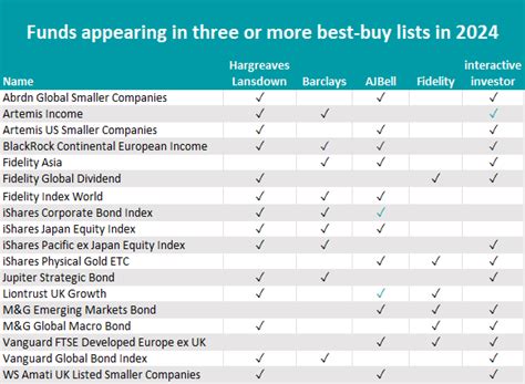 The 18 Funds Most Recommended By Best Buy Lists In 2024 Trustnet