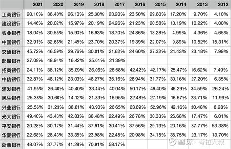 深度探索银行财报（10）贷款迁徙率大揭秘 总引言从2017年起，我就开始整理已上市国有银行和股份制银行过去十几年的财报数据，陆续发表了一些横向