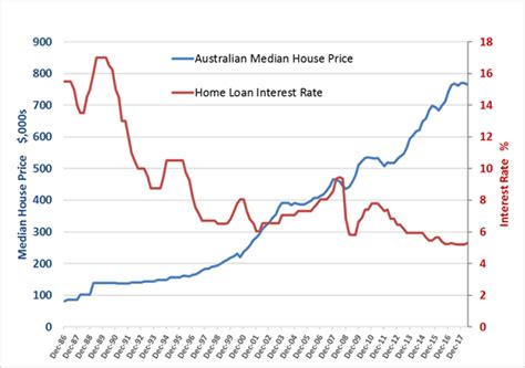 Do Rising Interest Rates Cause Property Prices To Fall Yip