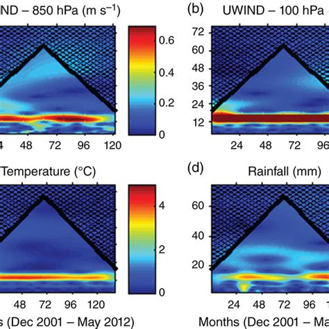 Wavelet Spectra Of NCEP Derived Zonal Wind Vectors At The Height Levels