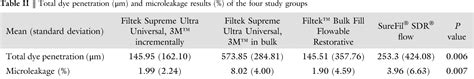 Pdf Comparison Of Microleakage Between Bulk Fill Flowable And