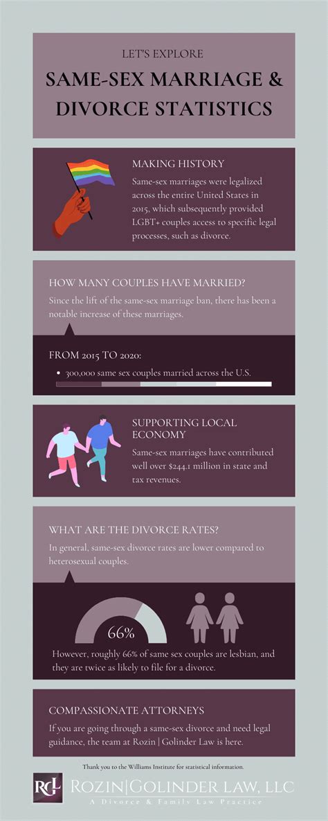 Statistics On Same Sex Marriages And Divorce