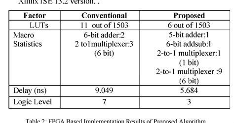 Table 2 From An Optimised 3×3 Shift And Add Multiplier On Fpga Semantic Scholar