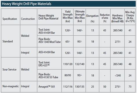 Directional Drilling Technology 17 Heavy Weight Drill Pipe Hwdp